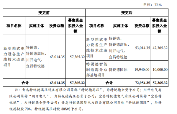云开体育　　特锐德电力是特锐德为开拓国际市集-开云平台皇马赞助商kaiyun(中国)官方入口